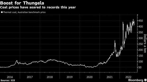 BC-Anglo-Coal-Spinoff-Looks-Cheap-Against-Peers-After-1300%-Surge