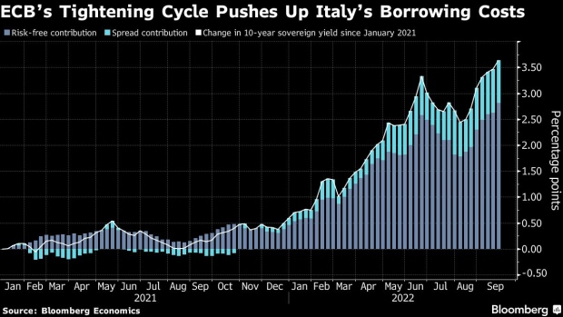 BC-An-Italian-Debt-Crisis-Could-Erupt-at-Any-Moment-Bloomberg-Economics-Says
