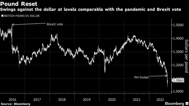 BC-Another-Wall-Street-Bank-Bets-on-Pound-Dollar-Parity-By-End-of-Year