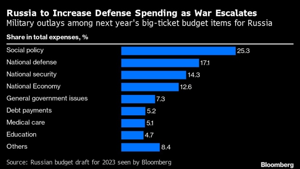 BC-Russia’s-Secret-Spending-Hides-Over-$110-Billion-in-2023-Budget