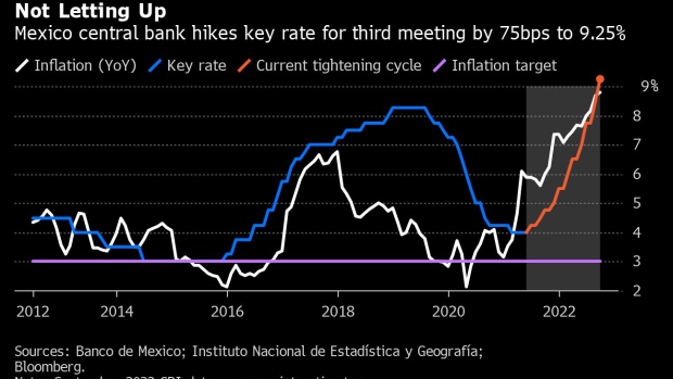 The Bank of Mexico (Banxico) in Mexico City, Mexico, on Friday Feb. 11, 2022. Mexico's annual inflation slowed less than expected in January, with a core metric hitting a 20-year high.