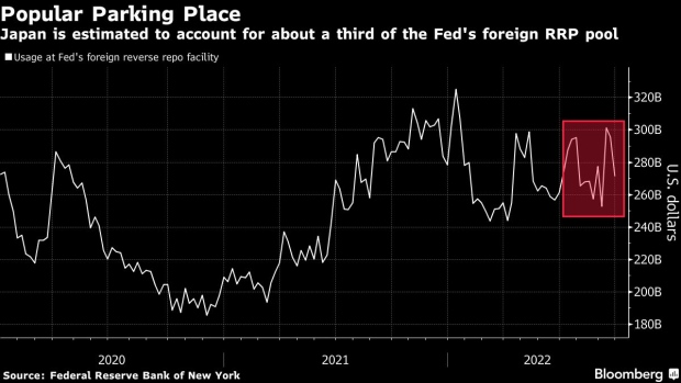 BC-Usage-of-Fed’s-Foreign-Reverse-Repo-Pool-Fell-by-$24-Billion