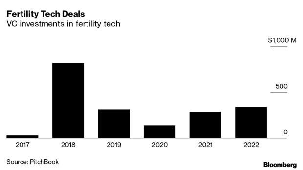 BC-People-Struggling-to-Get-Pregnant-Are-Turning-to-Fintechs-to-Pay-for-Fertility-Treatments
