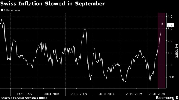 BC-Swiss-Inflation-Unexpectedly-Slows-to-33%-on-Energy-Prices