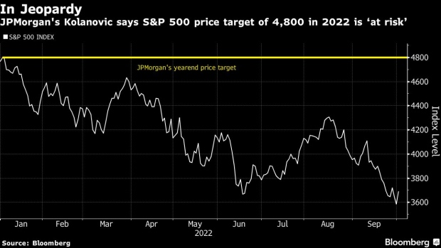 BC-JPMorgan’s-Kolanovic-Warns-Anew-on-Policy-Risk-to-S&P-500-Target