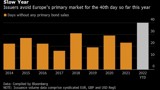 BC-Key-European-Bond-Market-Suffers-Record-Dry-Spell-With-Zero-Deals 