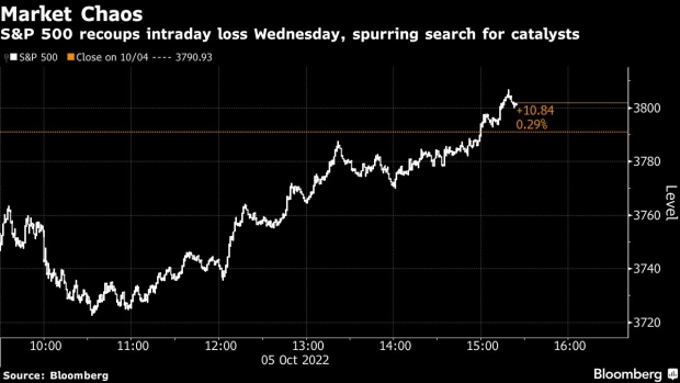 BC-One-Big-Option-Trade-Fueled-S&P-500’s-Midday-Jump Wells-Fargo-Says