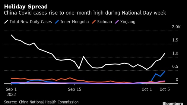 BC-China’s-Covid-Cases-Hit-One-Month-High-as-Holiday-Spots-Flare