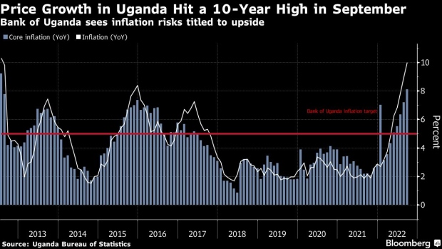 BC-Uganda-Raises-Rates-to-Highest-Since-2019-Signals-Further-Hikes