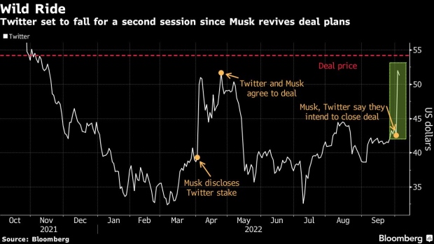 BC-Elon-Musk’s-Twitter-Takeover-Slightly-Less-of-a-Done-Deal-Shares-Suggest