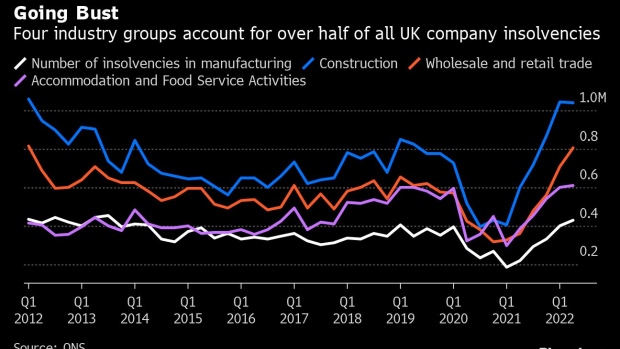 BC-UK-Insolvencies-Hit-Highest-Since-2009-With-Jump-in-Energy-Costs