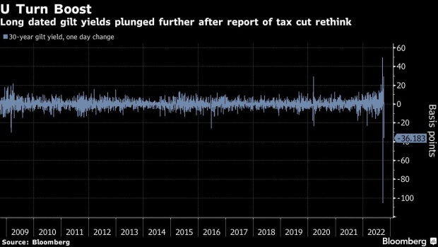 BC-Pound-Gilts-Surge-as-UK-Officials-Discuss-U-Turn-on-Tax-Cuts
