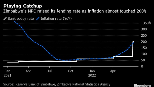 BC-Zimbabwe-Will-Keep-World’s-Highest-Interest-Rates-Into-2023