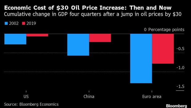 BC-Oil-at-$90-Is-Bad-for-China-and-Europe-Growth-But-Not-US
