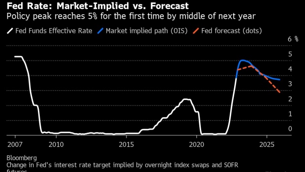 BC-Fed-Swaps-Price-In-5%-Peak-for-Policy-Rate-in-First-Half-of-2023
