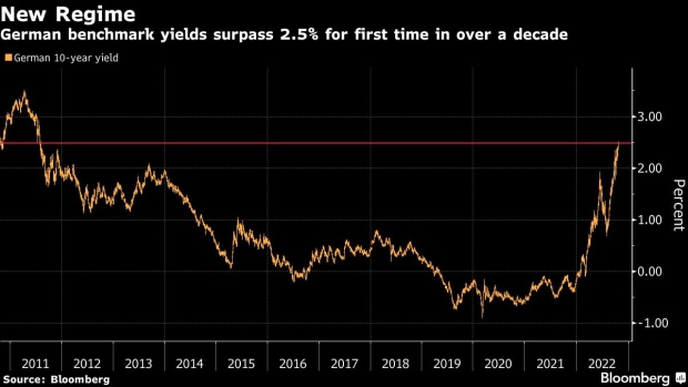 BC-German-10-Year-Yield-Climbs-Above-25%-for-First-Time-Since-2011