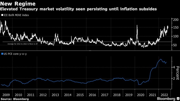 BC-Bond-Market-Sees-No-End-to-Worst-Turbulence-Since-Credit-Crash