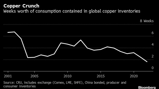 BC-China’s-Billion-Dollar-Cash-for-Copper-Trade-Grinds-to-a-Halt