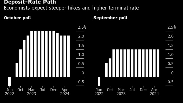 Keď sa ECB pripravuje na ďalšie veľké zvýšenie, pozornosť sa presúva tam, kde bude stáť