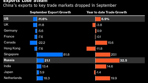 BC-China’s-Exports-to-Major-Markets-Slump-Russian-Trade-Strong