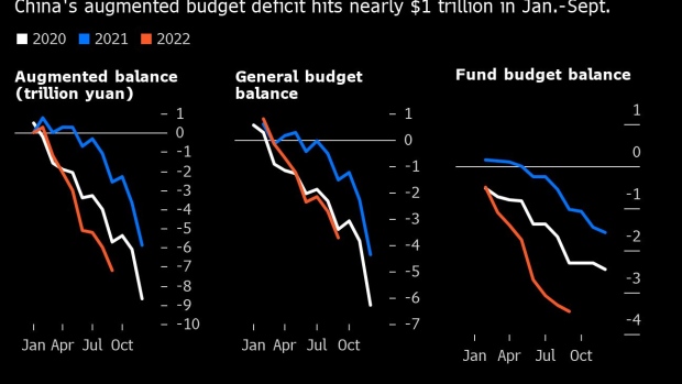 BC-China’s-Budget-Deficit-Nears-Record-$1-Trillion-as-Economy-Slows