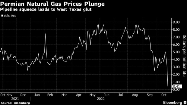 BC-West-Texas-Natural-Gas-Prices-Go-Negative-for-First-Time-in-Two Years