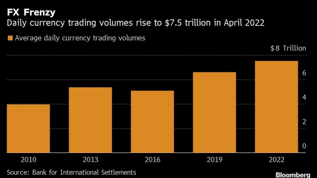 BC-Global-Currency-Trading-Surges-to-$75-Trillion-a-Day-BIS-Says