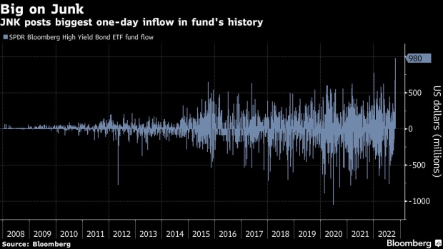BC-Nearly-$1-Billion-Swamps-Junk-Bond-ETF-in-Record-Haul-Before-Fed