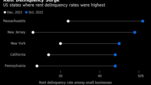 BC-More-Than-a-Third-of-US-Small-Businesses-Couldn’t-Pay-All-Their-Rent-in-October
