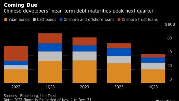 BC-China-Builders-Have-$292-Billion-of-Debt-Coming-Due-Through-2023