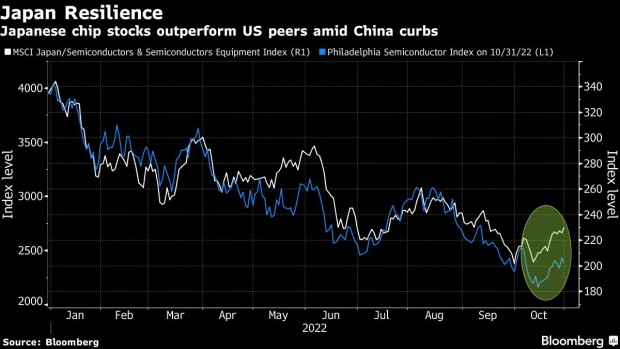 BC-Japanese-Chip-Stocks-Outperform-US-Peers-Amid-China-Export-Curbs