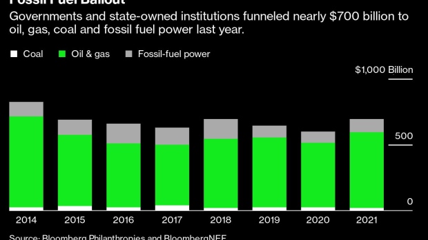 BC-G-20 Spent-Almost $700-Billion-Supporting-Fossil-Fuels-Last-Year