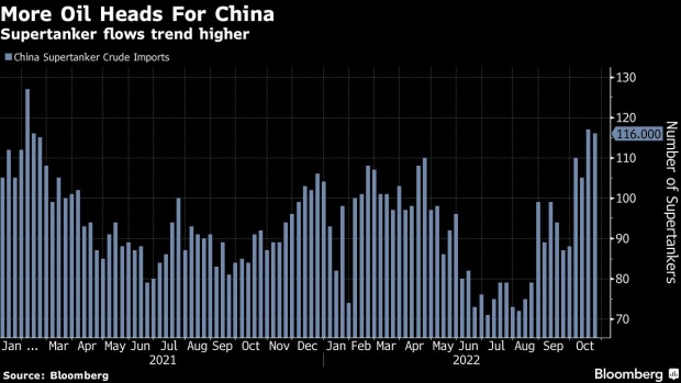 BC-China-Set-for-Oil-Influx-Just-as-Covid-Measures-Hit-Demand
