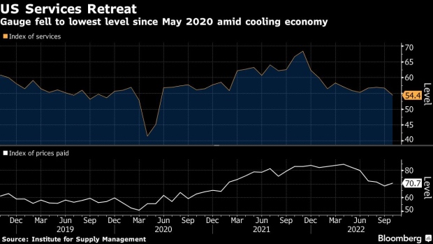 BC-US-Services-Gauge-Falls-to-Lowest-Since-May-2020-as-Orders-Cool
