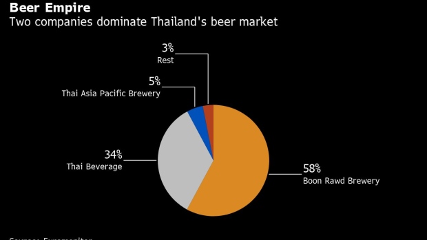 BC-How-a Row-over-Beer Sparked-a-Political-Debate-in-Thailand