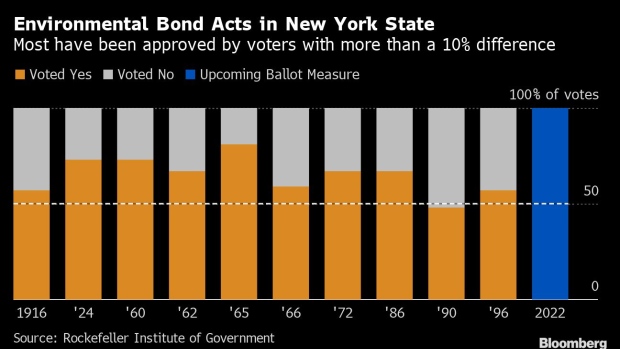 BC-New-York-Voters-to-Decide-on-$42-Billion-of-Bonds-to-Fight-Climate-Change