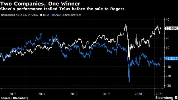 A Shaw store in the Pacific Centre shopping mall in Vancouver, British Columbia, Canada, on Tuesday, Sept. 6, 2022. Rogers Communications Inc. is still waiting to see if it can win regulatory approval for a takeover of a smaller Canadian cable company, 17 months after it was first announced.
