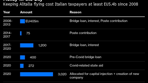 BC-Italy’s-ITA-Airways-Gets-New-State-Funding-as-Sale-Process-Slows