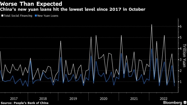 BC-China’s-Bank-Loans-Drop-to-Worst-Since-2017-As-Economy-Slows