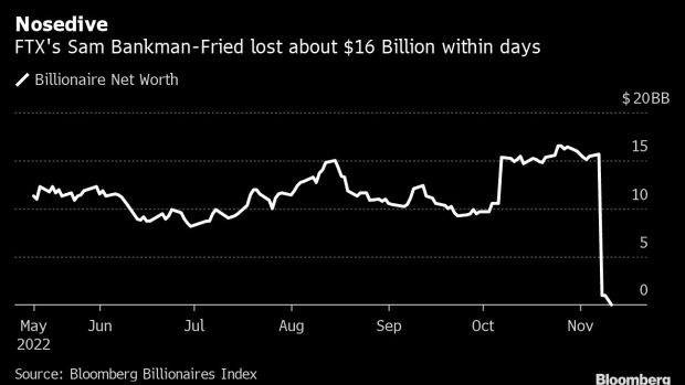 From  Billion to Zero: Dem Megadonor Sam Bankman-Fried Has Lost All His Money