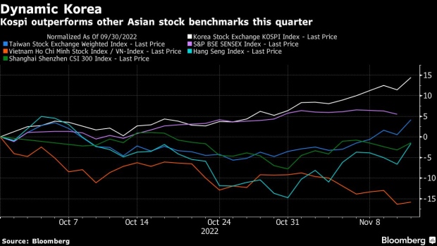 BC-Global-Funds-Gorge-on-Korea-Chip-Stocks-Putting-Kospi-Atop-Asia