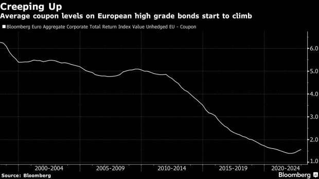 BC-Europe’s-Safest-Firms-Record-Biggest-Jump-in-Bond-Coupons-in-Decade