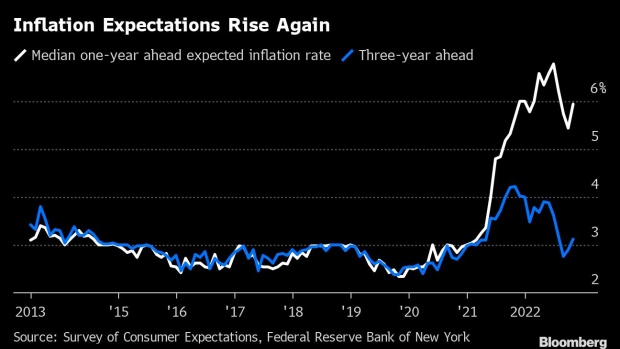 BC-Inflation-Views-Worsen-in-NY-Fed-Survey-as-Gas-Prices-Rise