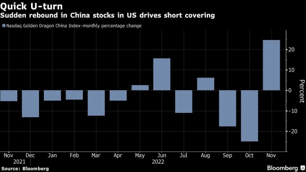 随着美国上市股票上涨，交易员被迫回补中国的空头