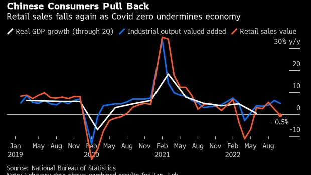 BC-China’s-Retail-Sales-Shrink-as-Covid-Outbreaks-Strain-Economy