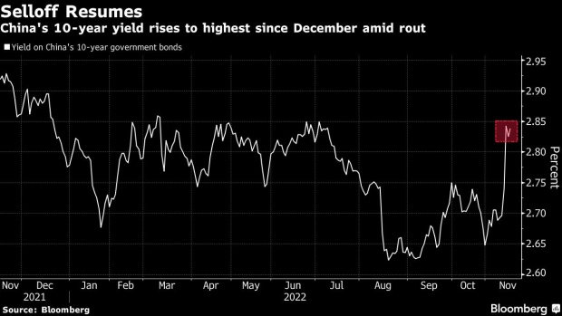 BC-China’s-Bond-Selloff-Resumes-With-Yield-Rising-to-One-Year-High