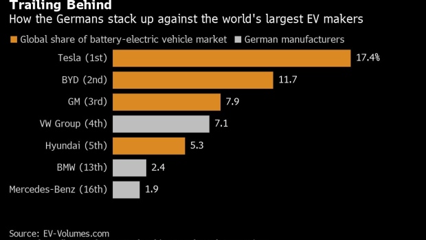 BC-VW-and-Mercedes’s-Electric-Car-Ambitions-Run-Into-Trouble