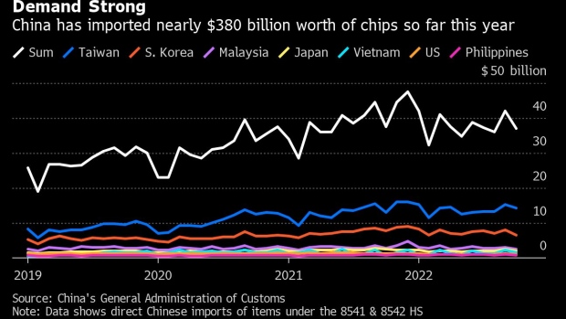 BC-China-Buys-Fewer-Chip-Making-Machines-as-US-Restrictions-Start