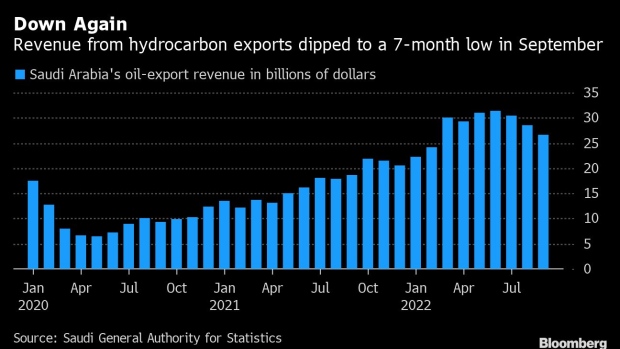 BC-Saudi-Arabia-Oil-Export-Revenue-Falls-to-Seven-Month-Low-Chart