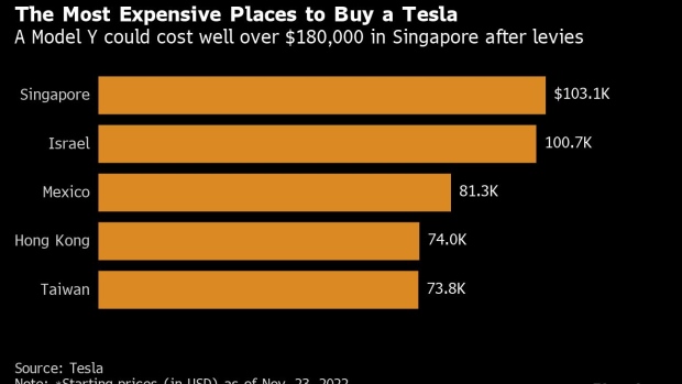 BC-Where-to-Get-the-World’s-Cheapest----and-Most-Expensive----Tesla